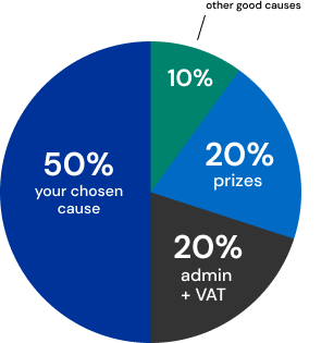 Ticket allocation pie chart